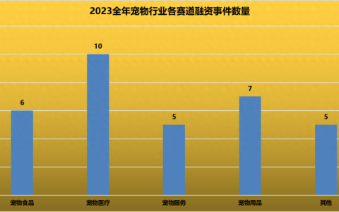 2023 年宠物行业公开融资 33 起：早期投资为主，医药赛道热