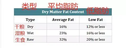 什么样的狗粮才是“低脂狗粮”?附送 4 款自制狗粮配方