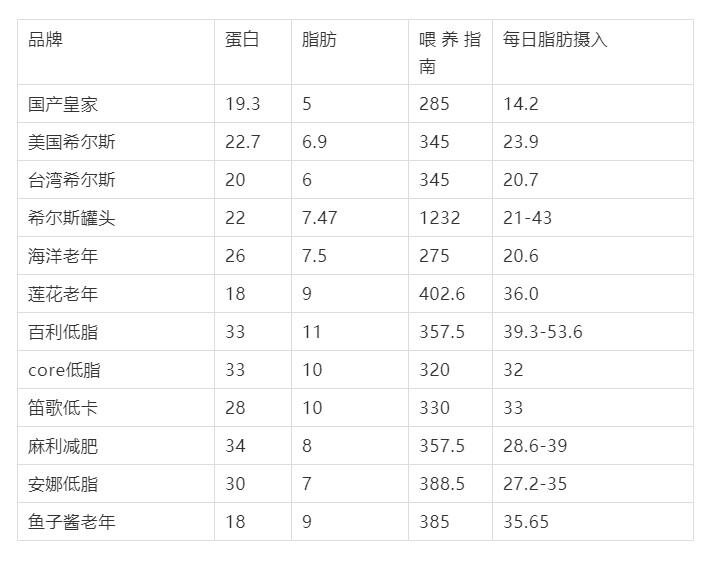 什么样的狗粮才是“低脂狗粮”?附送 4 款自制狗粮配方