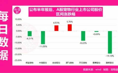 宠物经济告别普涨时代